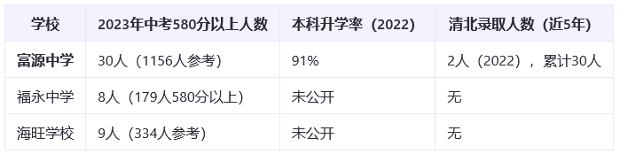 深圳富源中学升学率.png