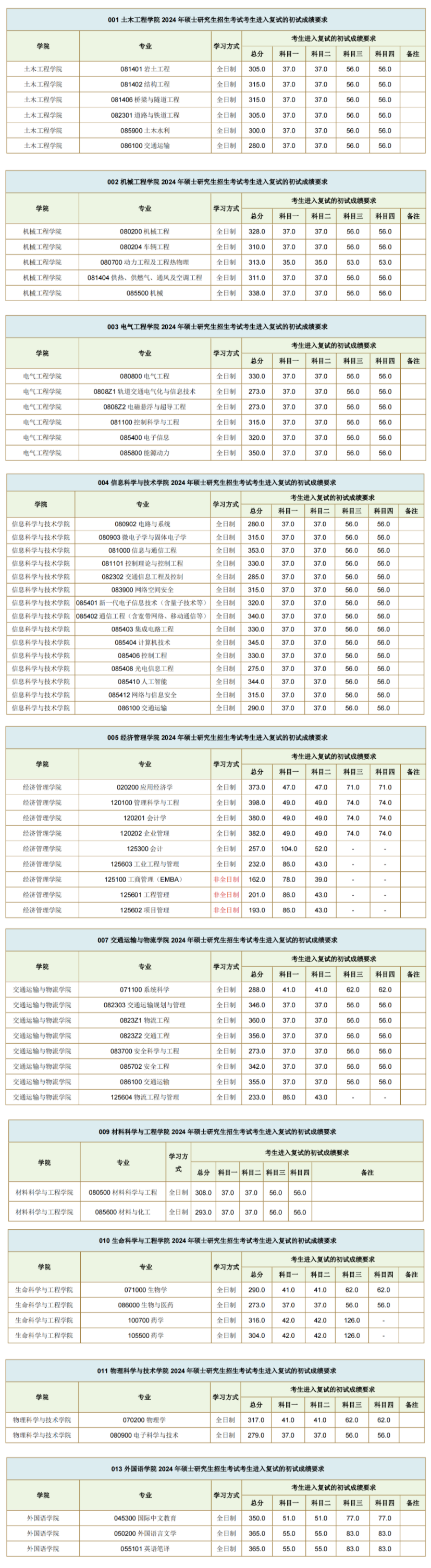 2024年西南交通大学各专业考研复试分数线一览表(含2023年)