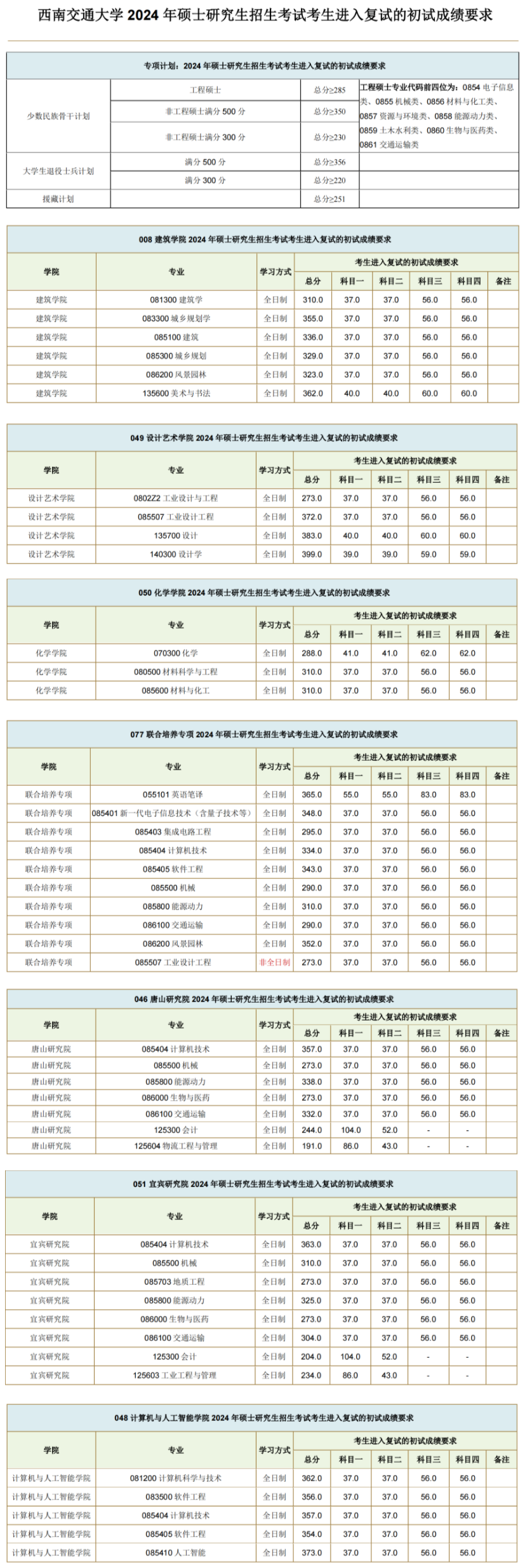 2024年西南交通大学各专业考研复试分数线一览表(含2023年)