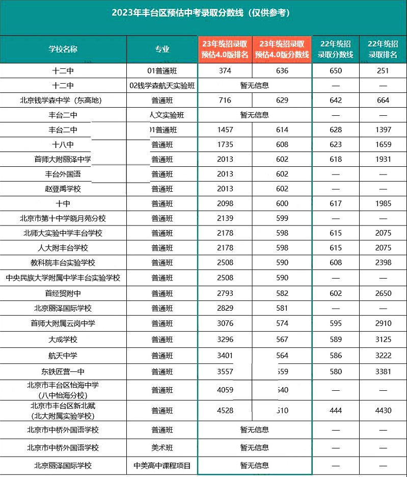 2022-2023年丰台区高中分数线预估