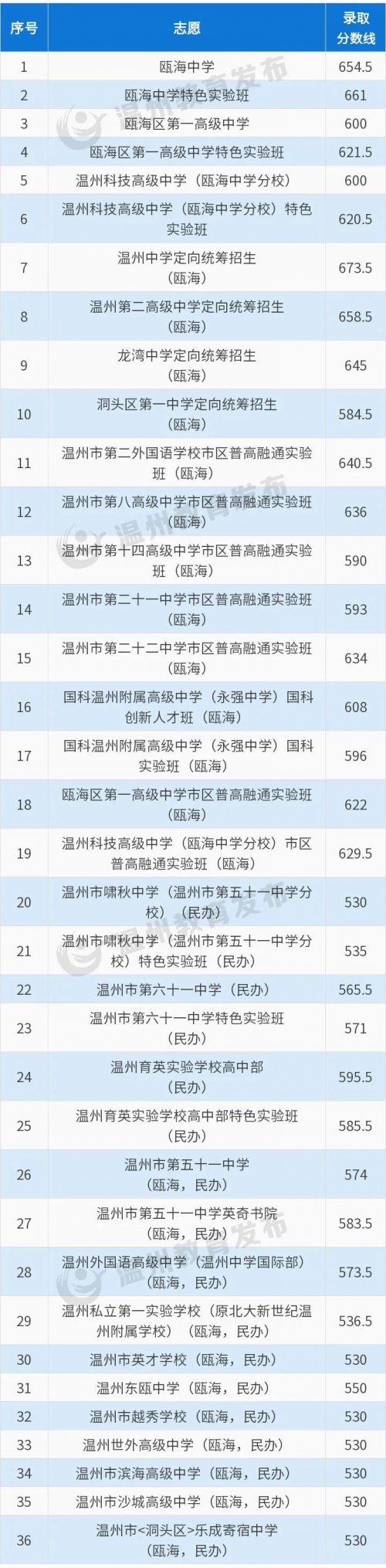 温州最好的高中学校最新排名榜2025年排名 附分数线