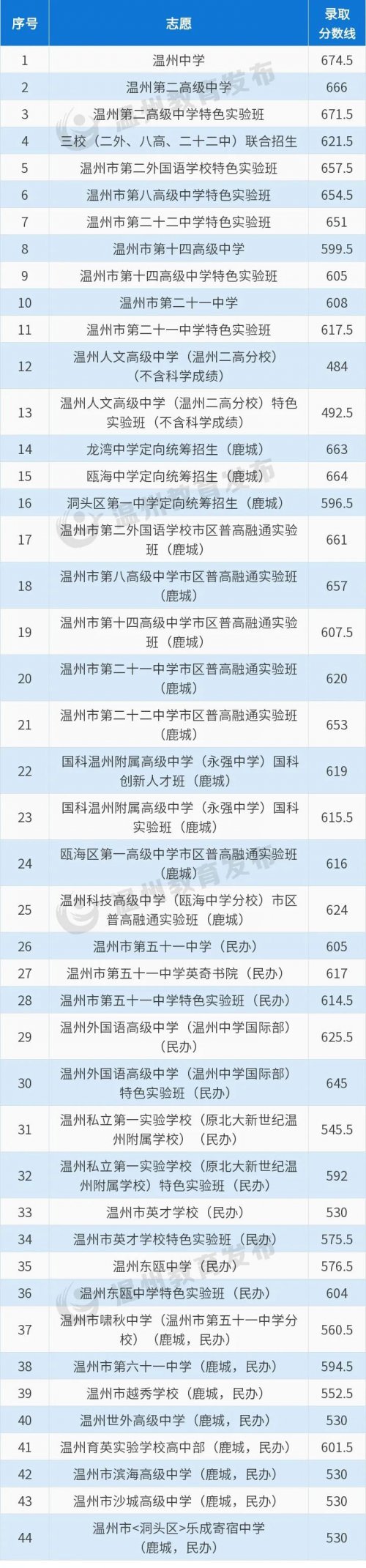 温州最好的高中学校最新排名榜2025年排名 附分数线