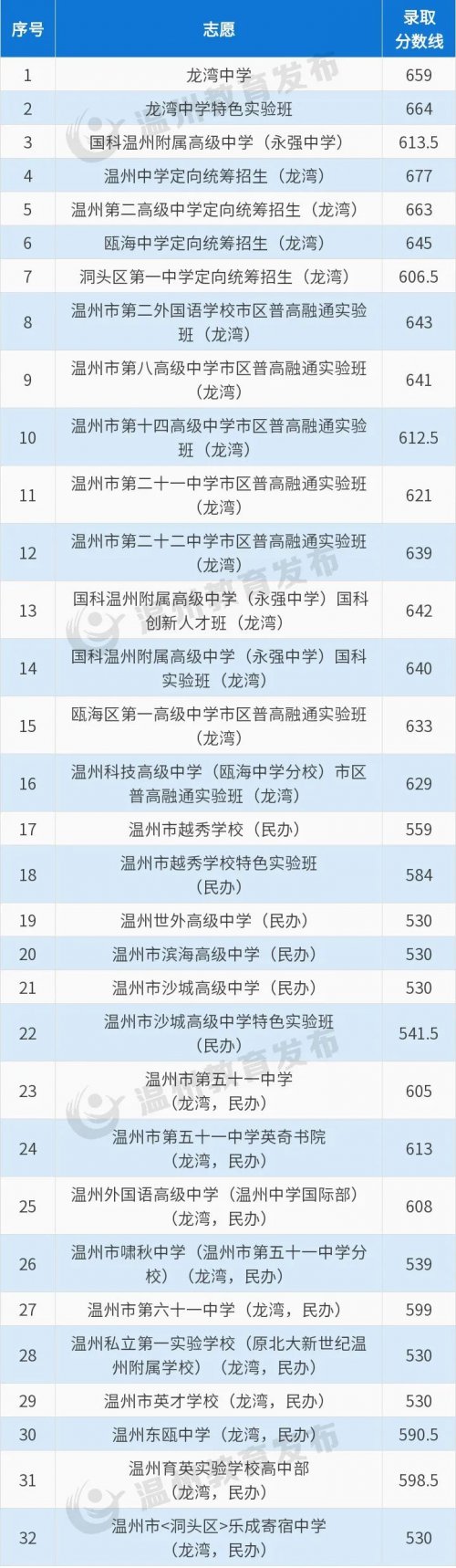温州最好的高中学校最新排名榜2025年排名 附分数线