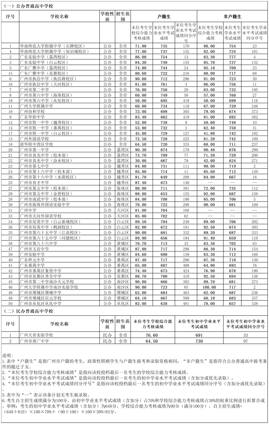 2025年广州中考各高中录取分数线一览表