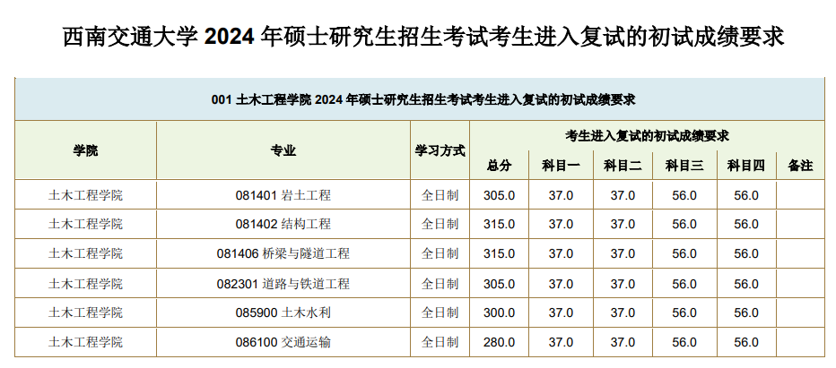 2024西南交通大学研究生分数线(含2022-2023历年复试) 2024西南交通大学研究生分数线(含2022-2023历年复试)