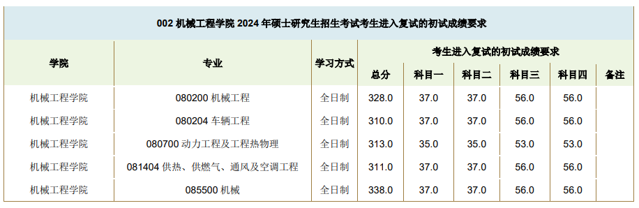 2024西南交通大学研究生分数线(含2022-2023历年复试) 2024西南交通大学研究生分数线(含2022-2023历年复试)