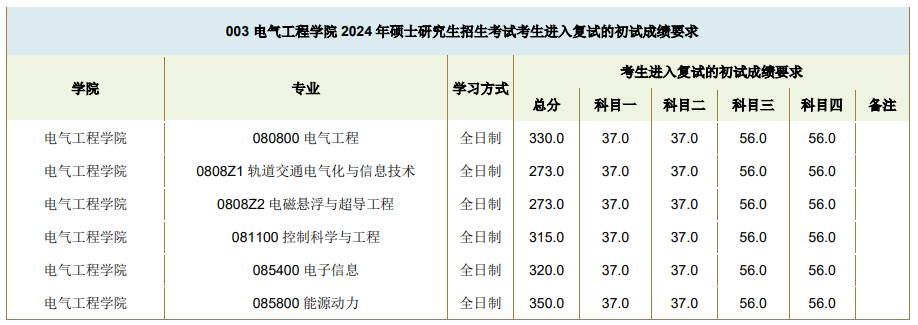 2025年西南交通大学研究生分数线一览表(含2024年历年)