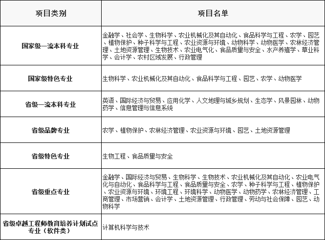 南京农业大学最好的专业排名，南农大王牌专业有哪些