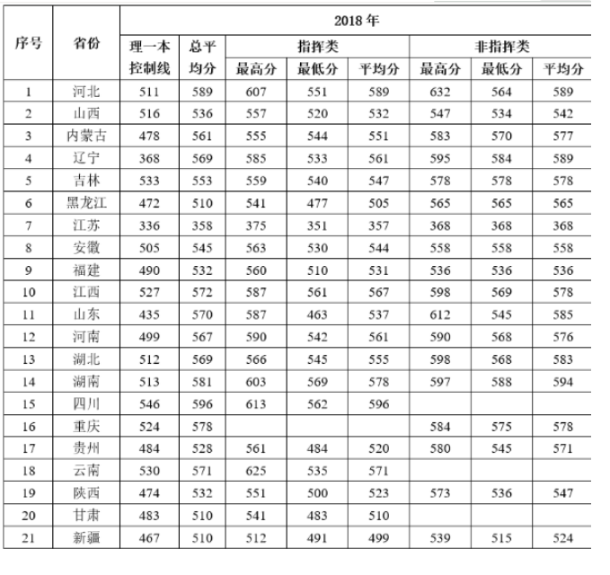 43所军校分数线排名以及录取分数，2024军校录取要求