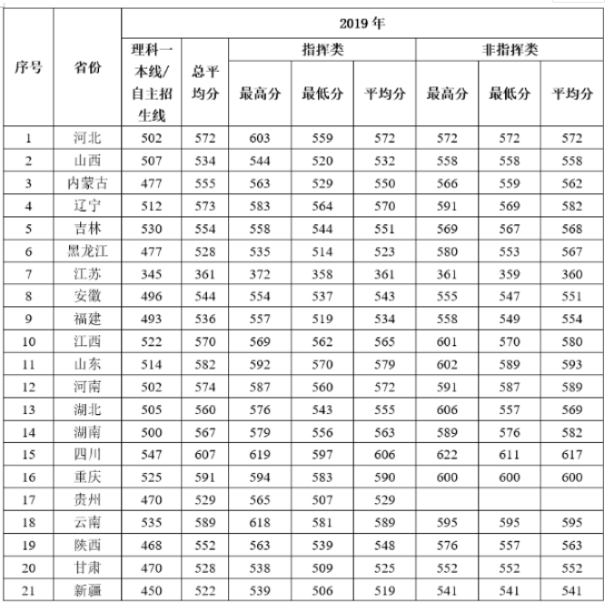 43所军校分数线排名以及录取分数，2024军校录取要求