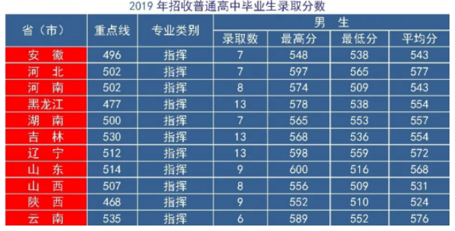 43所军校分数线排名以及录取分数，2024军校录取要求