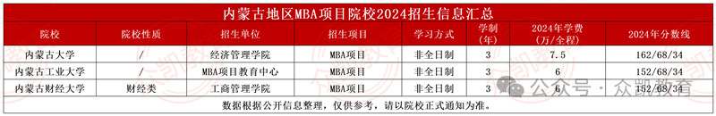 2024年全国MBA(工商管理硕士)招生院校学费学制、分数线等汇总