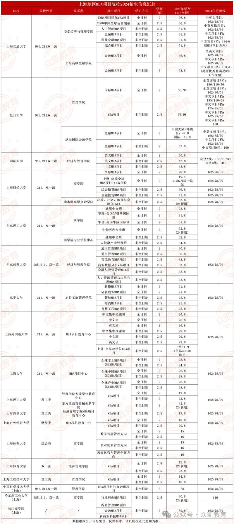 2024年全国MBA(工商管理硕士)招生院校学费学制、分数线等汇总
