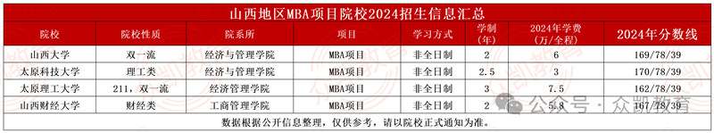 2024年全国MBA(工商管理硕士)招生院校学费学制、分数线等汇总