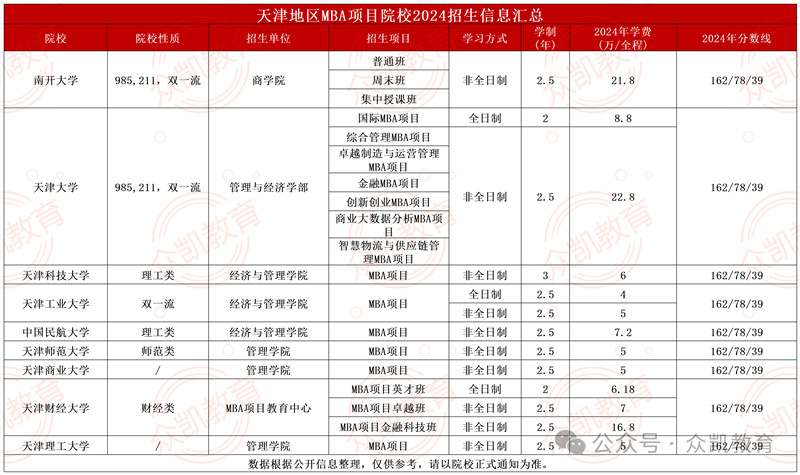 2024年全国MBA(工商管理硕士)招生院校学费学制、分数线等汇总
