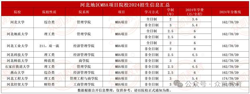2024年全国MBA(工商管理硕士)招生院校学费学制、分数线等汇总