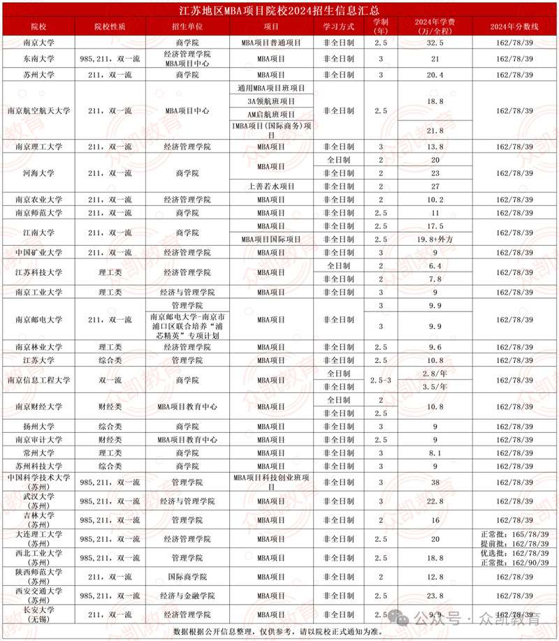 2024年全国MBA(工商管理硕士)招生院校学费学制、分数线等汇总
