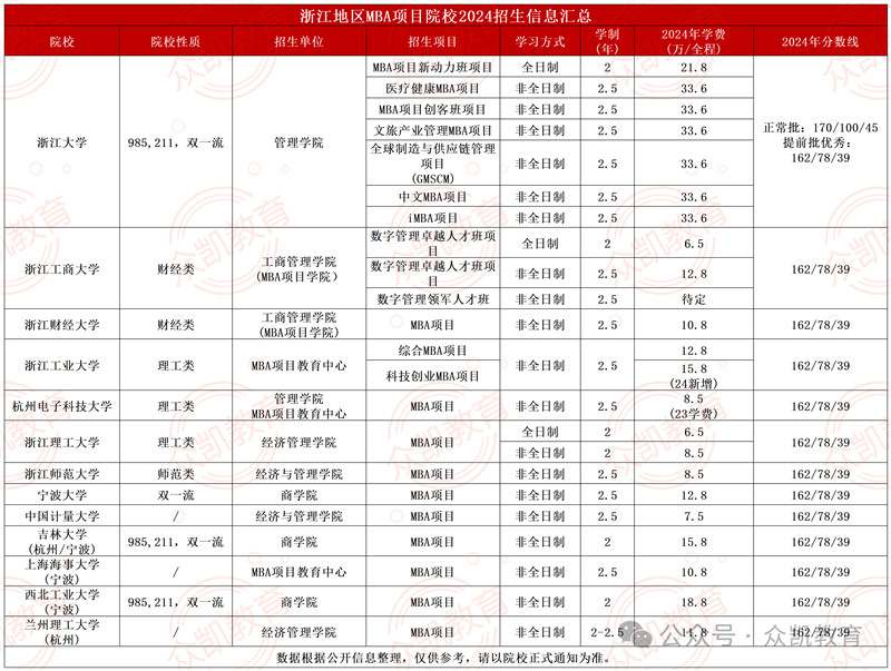 2024年全国MBA(工商管理硕士)招生院校学费学制、分数线等汇总