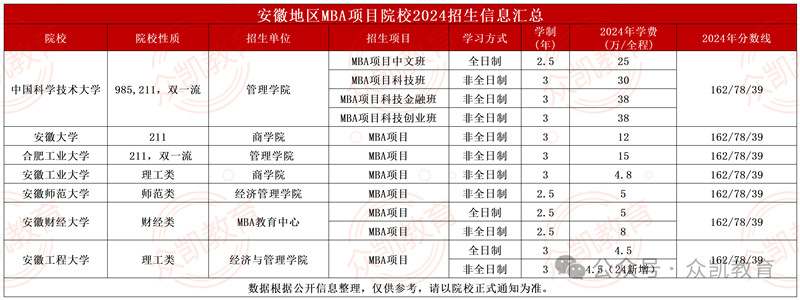 2024年全国MBA(工商管理硕士)招生院校学费学制、分数线等汇总
