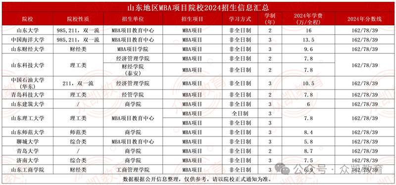 2024年全国MBA(工商管理硕士)招生院校学费学制、分数线等汇总