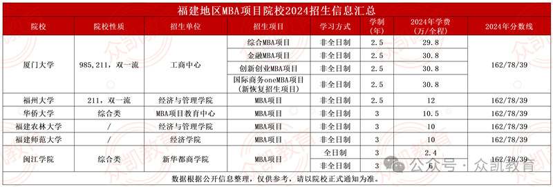 2024年全国MBA(工商管理硕士)招生院校学费学制、分数线等汇总