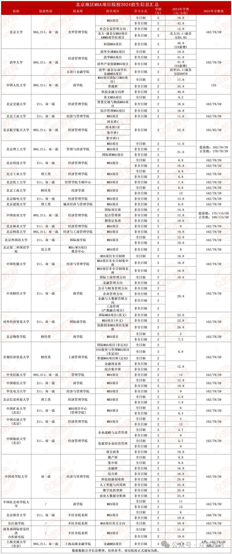 2024年全国MBA(工商管理硕士)招生院校学费学制、分数线等汇总