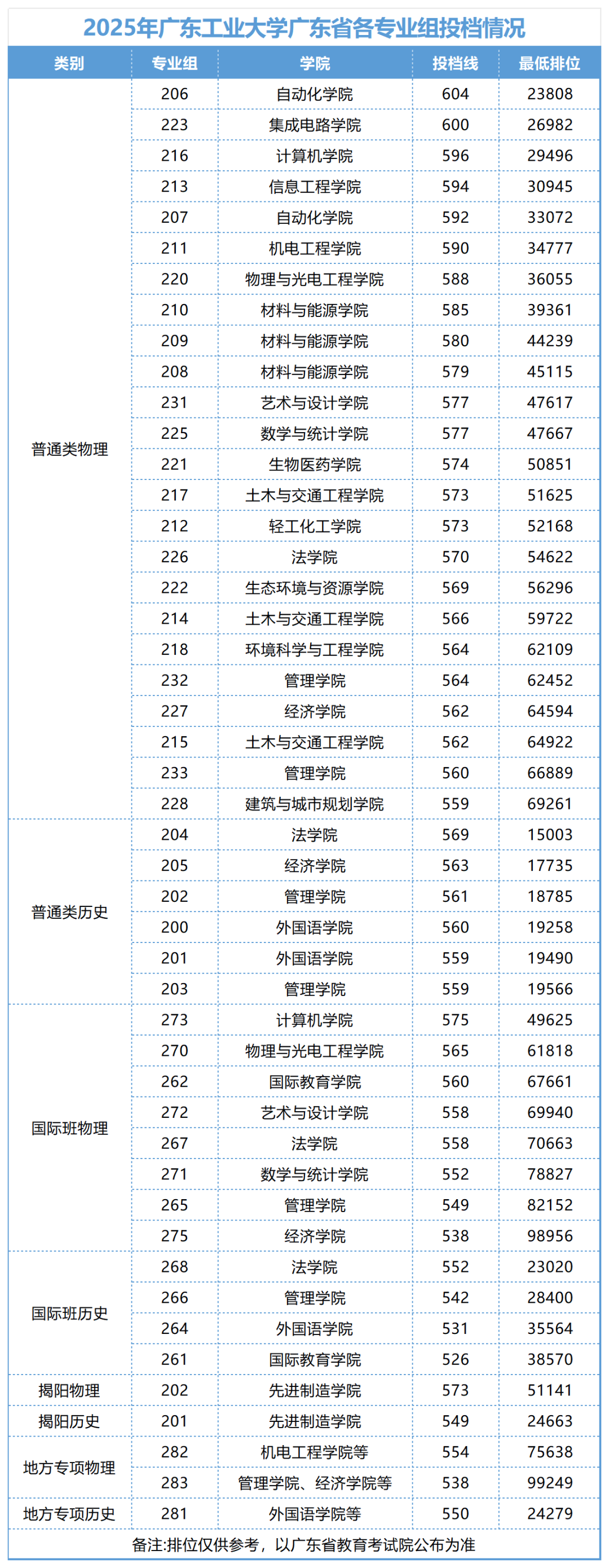 广东工业大学2025年在各省录取分数线汇总表（2026参考）