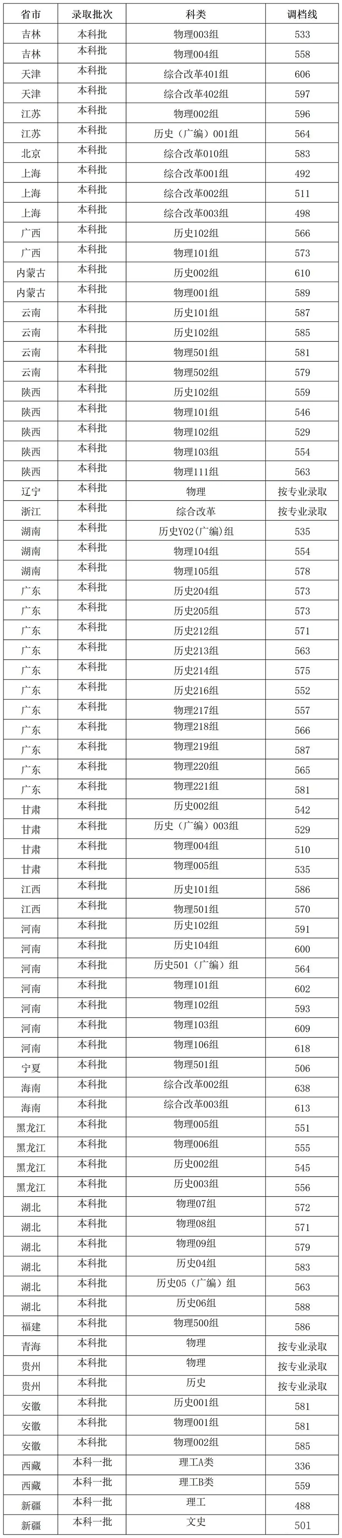 西南石油大学2025年在各省录取分数线汇总表(2026参考)