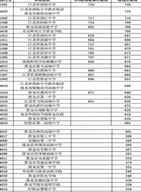 淮安四星级高中排名（淮安四星级高中排名及分数线上学率是多少）