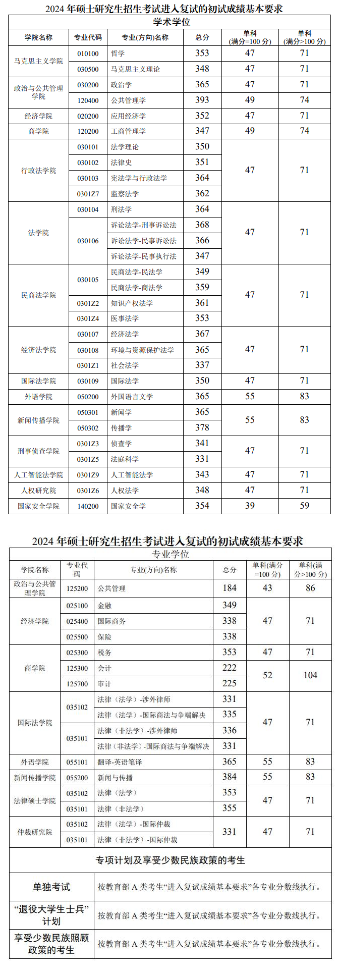 2025年西南政法大学研究生分数线一览表(含2024年历年)