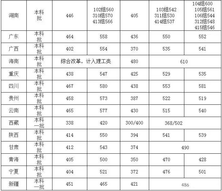 长沙理工大学2025年在各省录取分数线汇总表（2026参考）