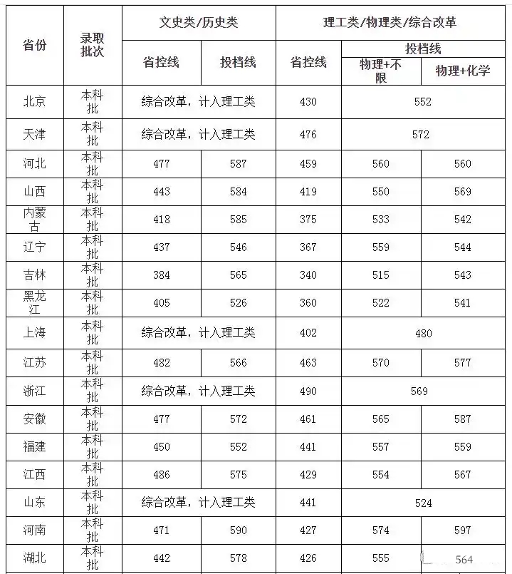 长沙理工大学2025年在各省录取分数线汇总表（2026参考）