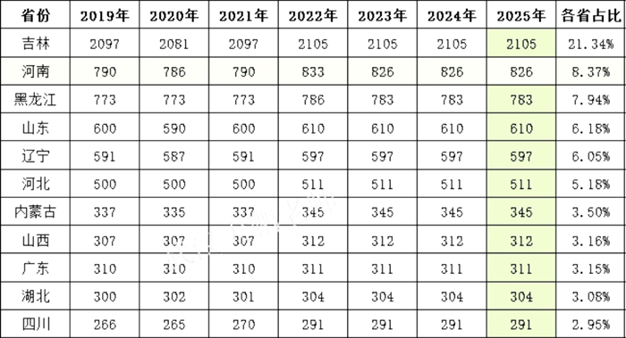 吉林大学2025年在各省录取分数线汇总表（2026参考）