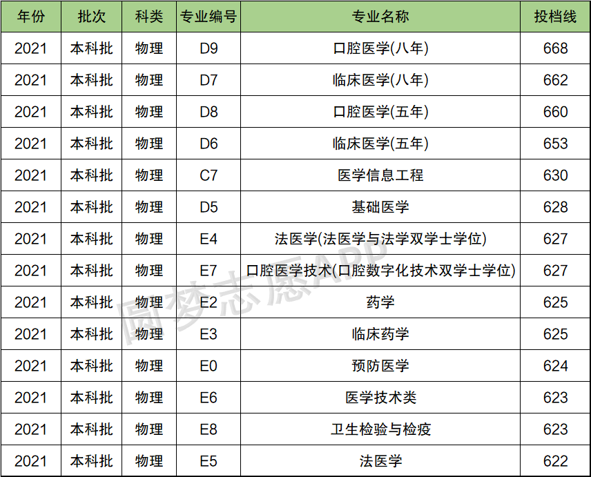 2024年华西医科大学录取分数线-图1