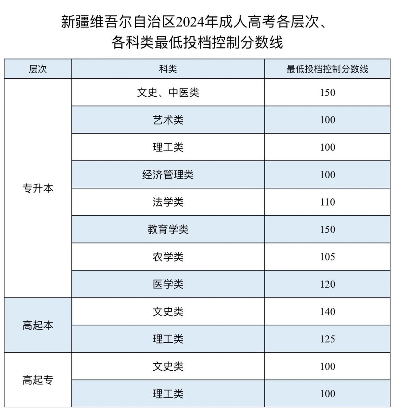 2025新疆成人高考成绩查询入口网址（https://www.xjzk.gov.cn/）