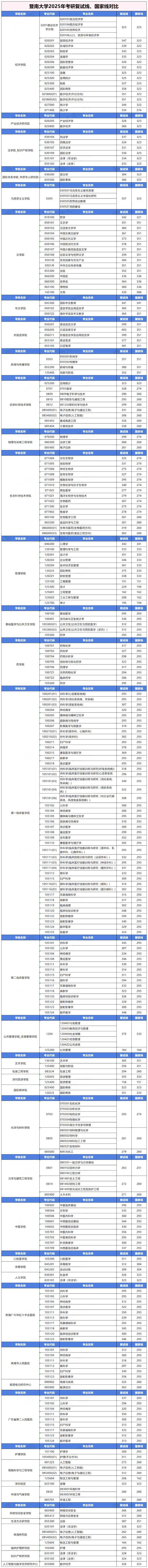 暨南大学2026考研分数线一览表（含2025年复试线）