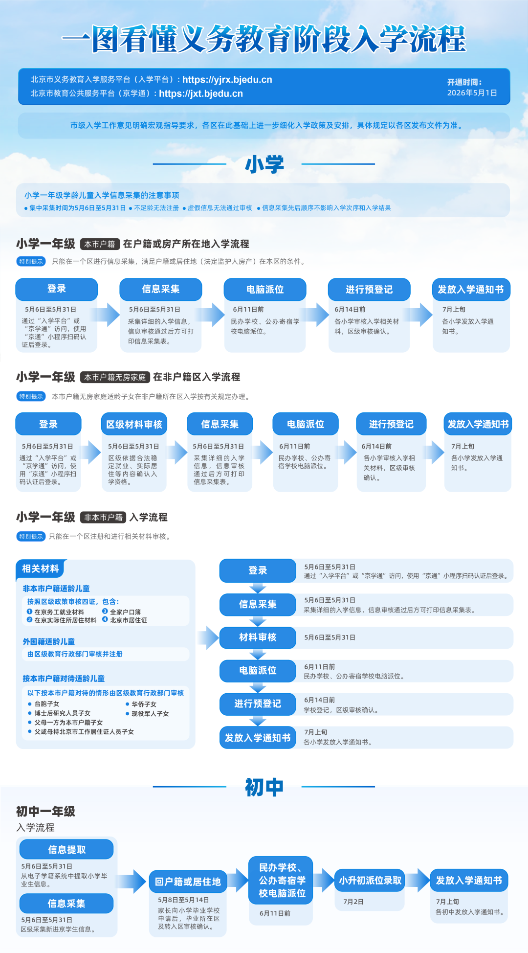 一图读懂:2026年义务教育阶段入学流程 一图读懂:2026年义务教育阶段入学流程