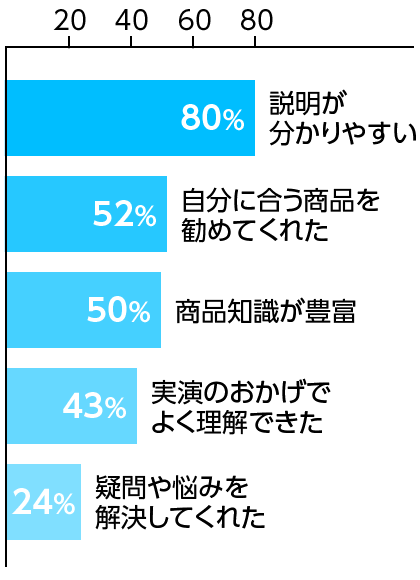 アドバイザーの商品知識や説明はいかがでしたか?