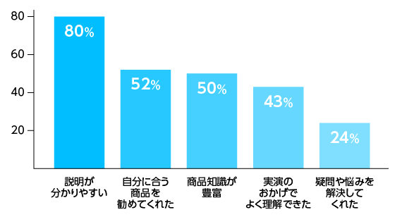 アドバイザーの商品知識や説明はいかがでしたか?