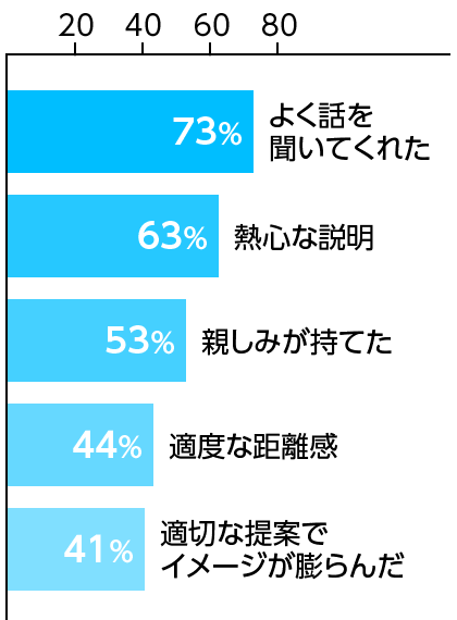 アドバイザーとのコミュニケーションで満足した点は?