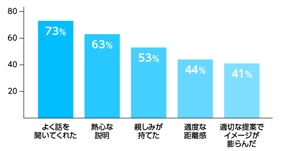 アドバイザーとのコミュニケーションで満足した点は?
