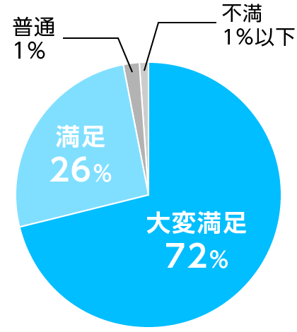 アドバイザーの対応はいかがでしたか?