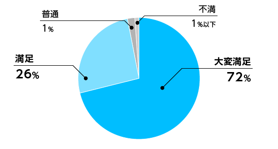 アドバイザーの対応はいかがでしたか?